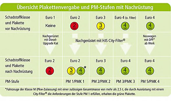 93 22 3206 Set echipare, filtru funingine/particule HJS 