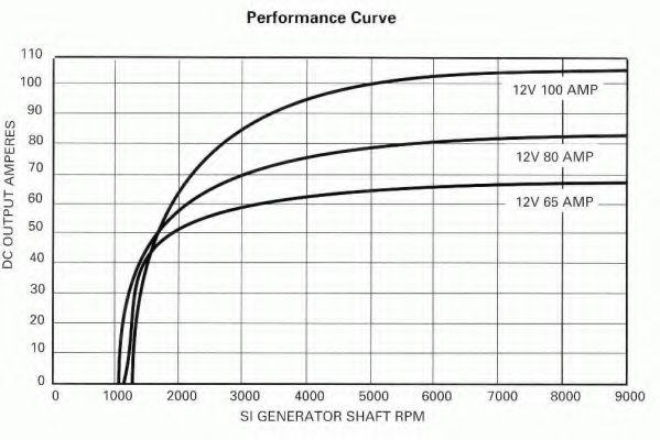 Generator / Alternator 3
