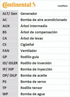 Set curea transmisie cu caneluri 5